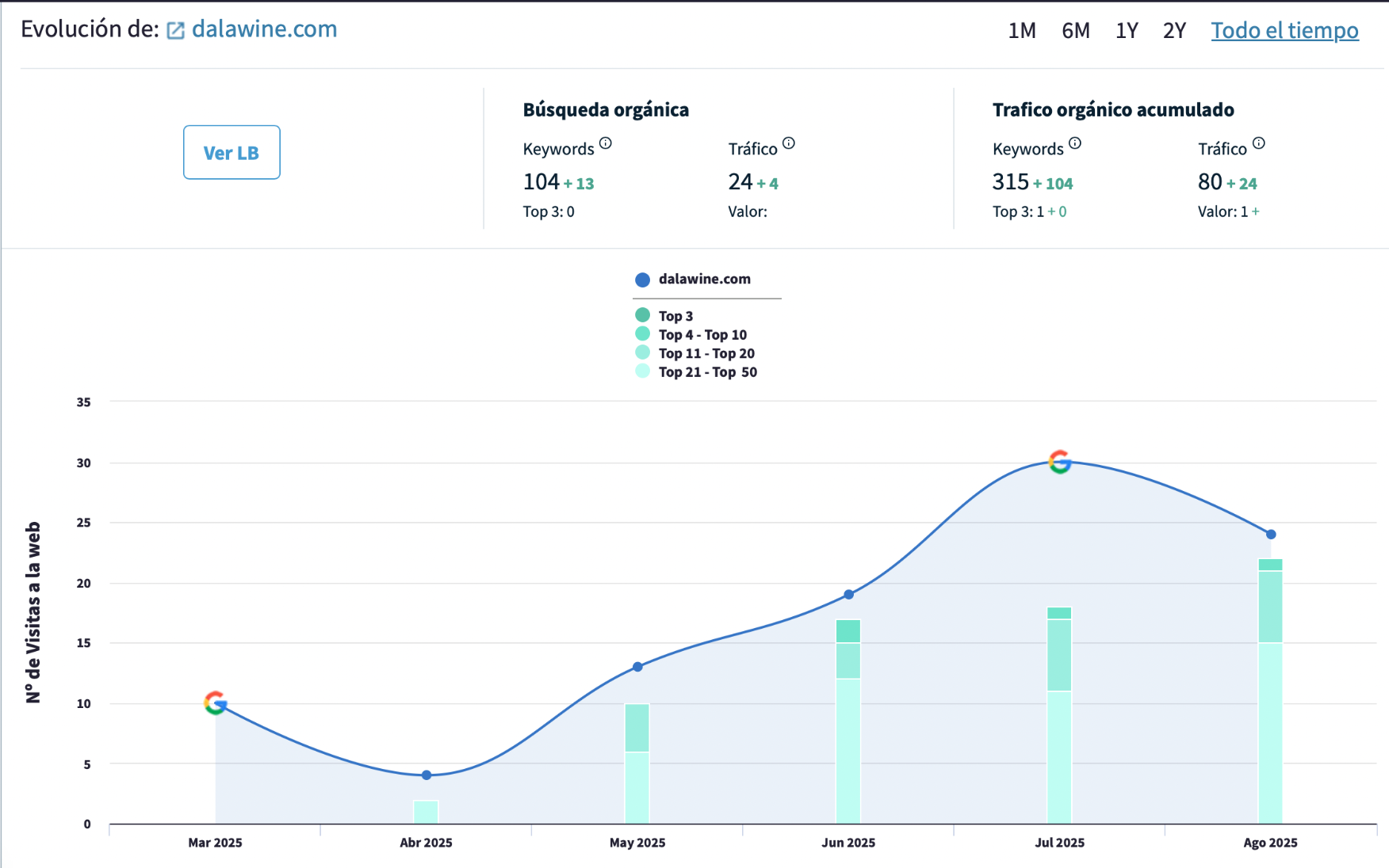 Dalawine — Evolución del tráfico orgánico en Google